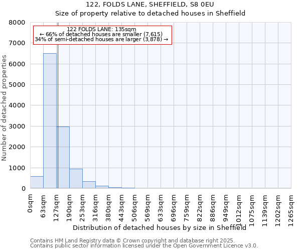 122, FOLDS LANE, SHEFFIELD, S8 0EU: Size of property relative to detached houses houses in Sheffield