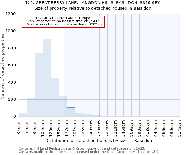 122, GREAT BERRY LANE, LANGDON HILLS, BASILDON, SS16 6BY: Size of property relative to detached houses houses in Basildon