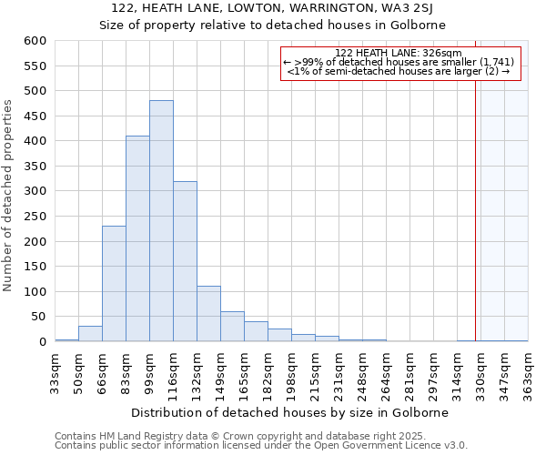122, HEATH LANE, LOWTON, WARRINGTON, WA3 2SJ: Size of property relative to detached houses houses in Golborne