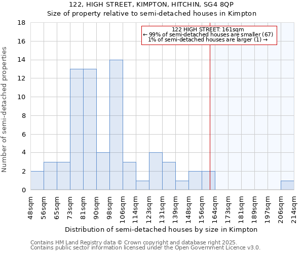 122, HIGH STREET, KIMPTON, HITCHIN, SG4 8QP: Size of property relative to semi-detached houses houses in Kimpton