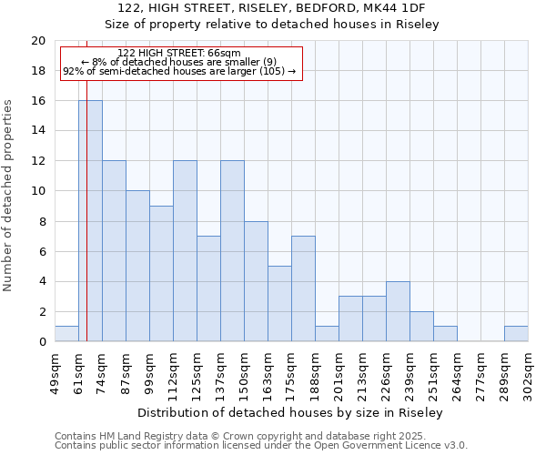 122, HIGH STREET, RISELEY, BEDFORD, MK44 1DF: Size of property relative to detached houses houses in Riseley