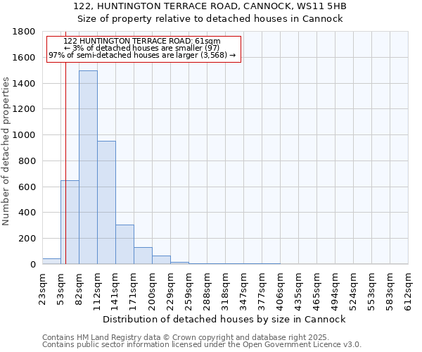 122, HUNTINGTON TERRACE ROAD, CANNOCK, WS11 5HB: Size of property relative to detached houses houses in Cannock