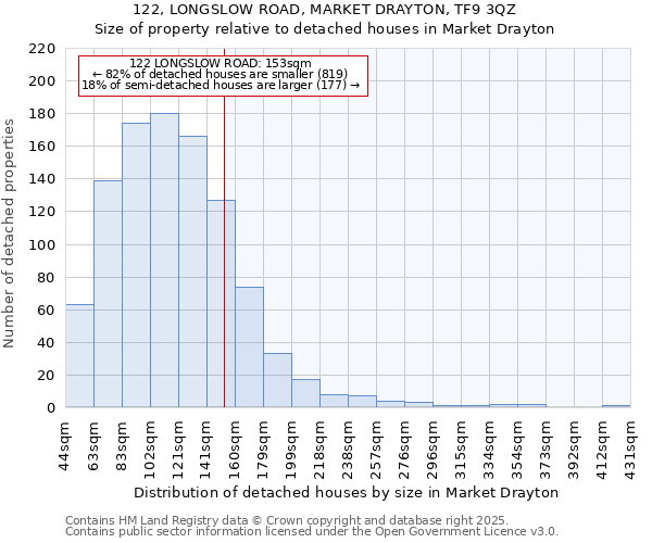 122, LONGSLOW ROAD, MARKET DRAYTON, TF9 3QZ: Size of property relative to detached houses houses in Market Drayton