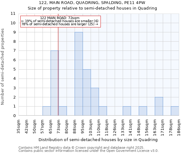 122, MAIN ROAD, QUADRING, SPALDING, PE11 4PW: Size of property relative to semi-detached houses houses in Quadring