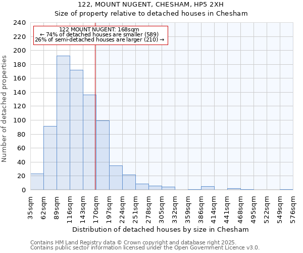 122, MOUNT NUGENT, CHESHAM, HP5 2XH: Size of property relative to detached houses houses in Chesham