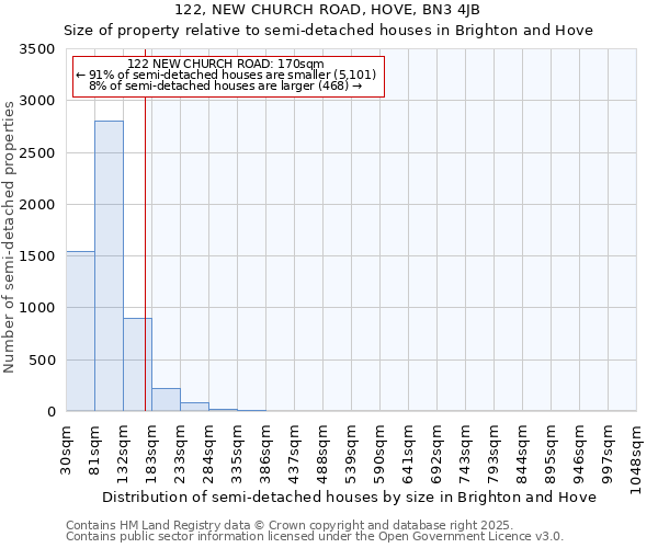 122, NEW CHURCH ROAD, HOVE, BN3 4JB: Size of property relative to semi-detached houses houses in Brighton and Hove