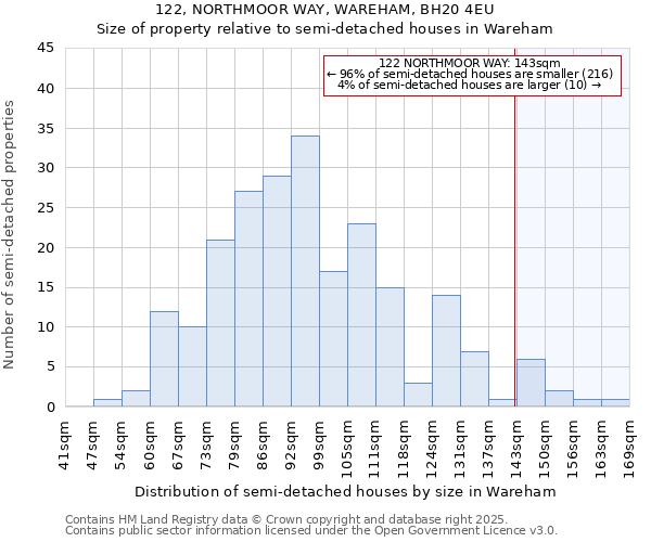 122, NORTHMOOR WAY, WAREHAM, BH20 4EU: Size of property relative to semi-detached houses houses in Wareham