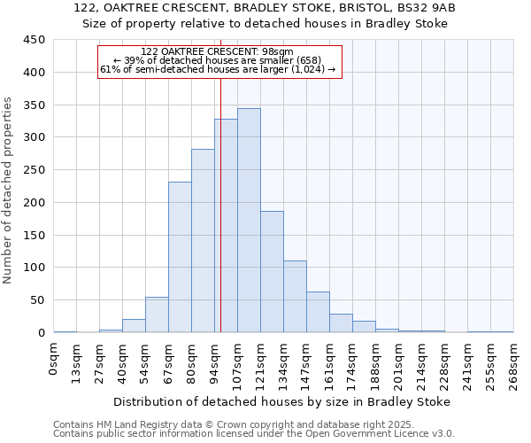 122, OAKTREE CRESCENT, BRADLEY STOKE, BRISTOL, BS32 9AB: Size of property relative to detached houses houses in Bradley Stoke