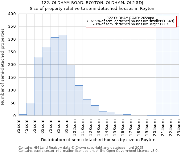 122, OLDHAM ROAD, ROYTON, OLDHAM, OL2 5DJ: Size of property relative to semi-detached houses houses in Royton