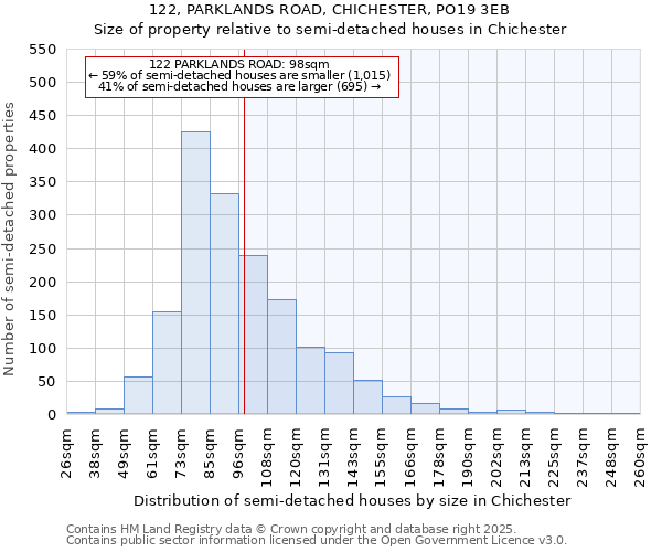 122, PARKLANDS ROAD, CHICHESTER, PO19 3EB: Size of property relative to semi-detached houses houses in Chichester