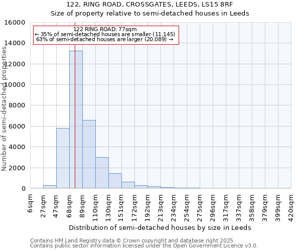 122, RING ROAD, CROSSGATES, LEEDS, LS15 8RF: Size of property relative to semi-detached houses houses in Leeds