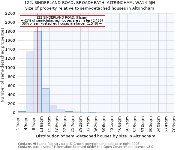 122, SINDERLAND ROAD, BROADHEATH, ALTRINCHAM, WA14 5JH: Size of property relative to semi-detached houses houses in Altrincham