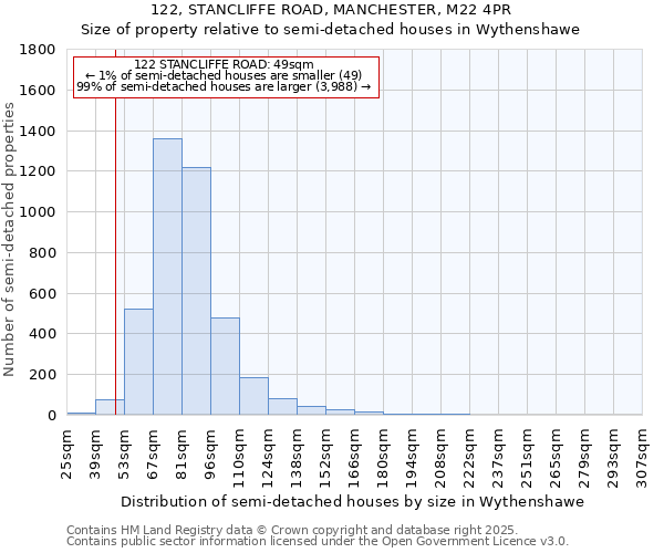 122, STANCLIFFE ROAD, MANCHESTER, M22 4PR: Size of property relative to semi-detached houses houses in Wythenshawe