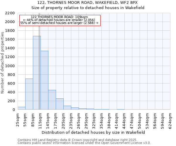 122, THORNES MOOR ROAD, WAKEFIELD, WF2 8PX: Size of property relative to detached houses houses in Wakefield