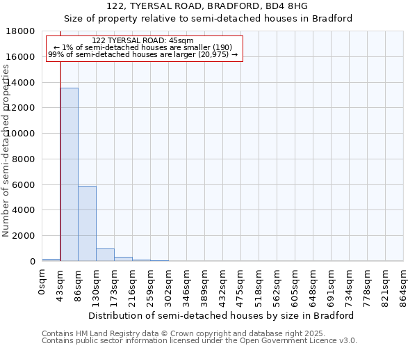 122, TYERSAL ROAD, BRADFORD, BD4 8HG: Size of property relative to semi-detached houses houses in Bradford