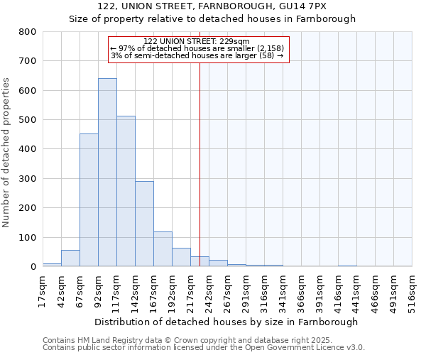 122, UNION STREET, FARNBOROUGH, GU14 7PX: Size of property relative to detached houses houses in Farnborough