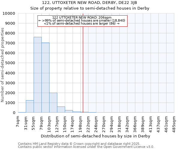 122, UTTOXETER NEW ROAD, DERBY, DE22 3JB: Size of property relative to semi-detached houses houses in Derby