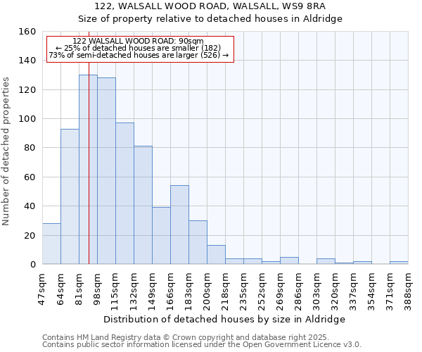 122, WALSALL WOOD ROAD, WALSALL, WS9 8RA: Size of property relative to detached houses houses in Aldridge