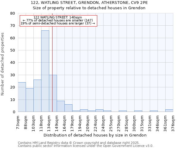 122, WATLING STREET, GRENDON, ATHERSTONE, CV9 2PE: Size of property relative to detached houses houses in Grendon