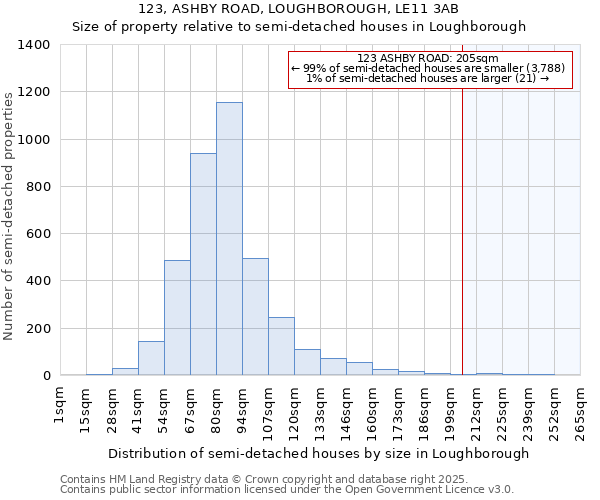 123, ASHBY ROAD, LOUGHBOROUGH, LE11 3AB: Size of property relative to semi-detached houses houses in Loughborough