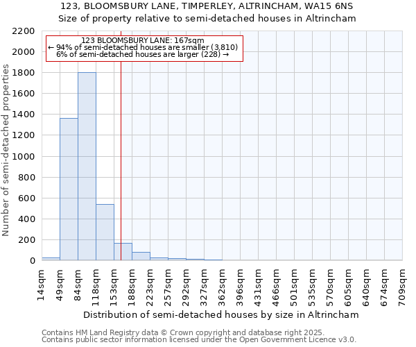 123, BLOOMSBURY LANE, TIMPERLEY, ALTRINCHAM, WA15 6NS: Size of property relative to semi-detached houses houses in Altrincham