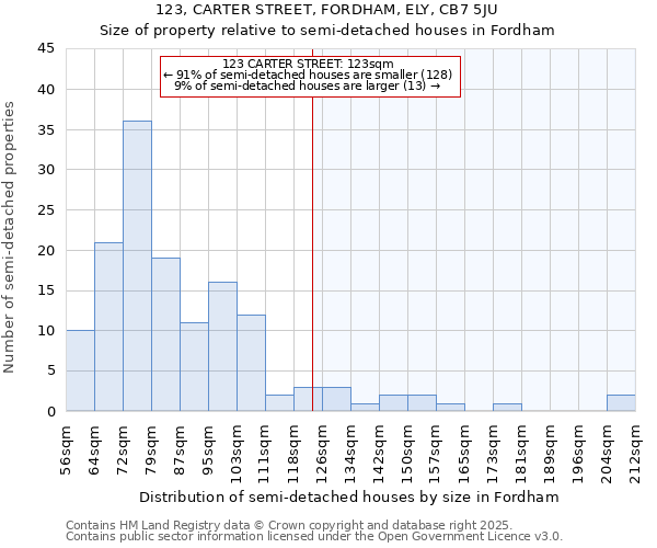 123, CARTER STREET, FORDHAM, ELY, CB7 5JU: Size of property relative to semi-detached houses houses in Fordham