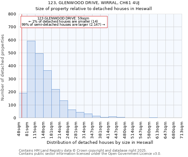 123, GLENWOOD DRIVE, WIRRAL, CH61 4UJ: Size of property relative to detached houses houses in Heswall