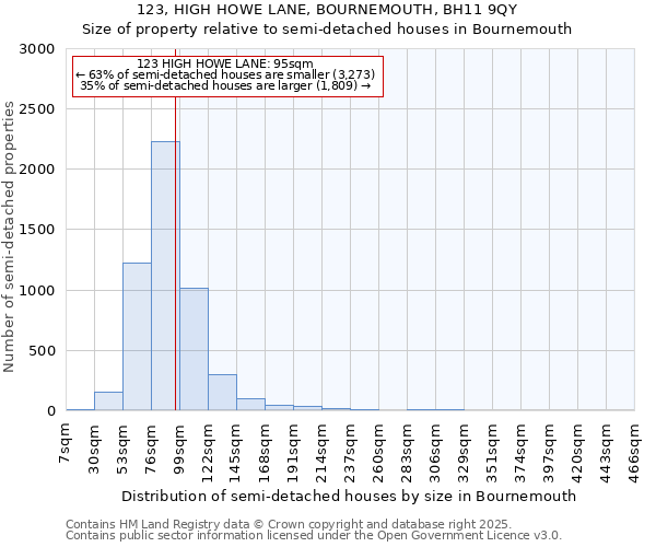 123, HIGH HOWE LANE, BOURNEMOUTH, BH11 9QY: Size of property relative to semi-detached houses houses in Bournemouth