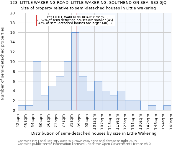 123, LITTLE WAKERING ROAD, LITTLE WAKERING, SOUTHEND-ON-SEA, SS3 0JQ: Size of property relative to semi-detached houses houses in Little Wakering