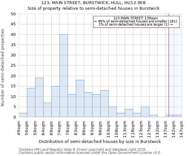 123, MAIN STREET, BURSTWICK, HULL, HU12 9EB: Size of property relative to semi-detached houses houses in Burstwick