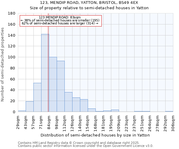 123, MENDIP ROAD, YATTON, BRISTOL, BS49 4EX: Size of property relative to semi-detached houses houses in Yatton