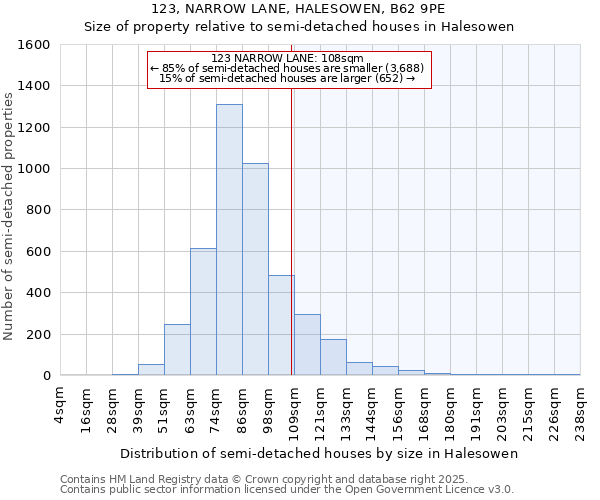 123, NARROW LANE, HALESOWEN, B62 9PE: Size of property relative to semi-detached houses houses in Halesowen