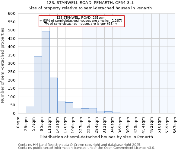 123, STANWELL ROAD, PENARTH, CF64 3LL: Size of property relative to semi-detached houses houses in Penarth