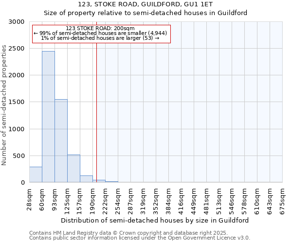 123, STOKE ROAD, GUILDFORD, GU1 1ET: Size of property relative to semi-detached houses houses in Guildford