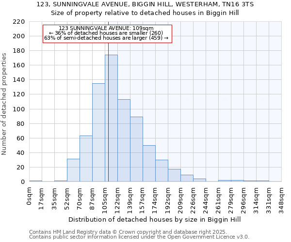 123, SUNNINGVALE AVENUE, BIGGIN HILL, WESTERHAM, TN16 3TS: Size of property relative to detached houses houses in Biggin Hill