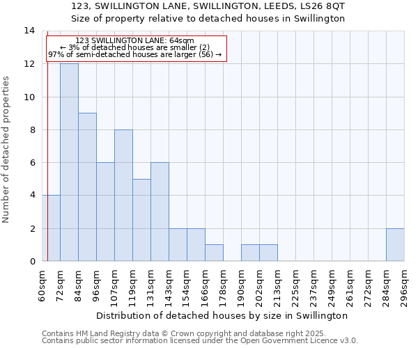 123, SWILLINGTON LANE, SWILLINGTON, LEEDS, LS26 8QT: Size of property relative to detached houses houses in Swillington