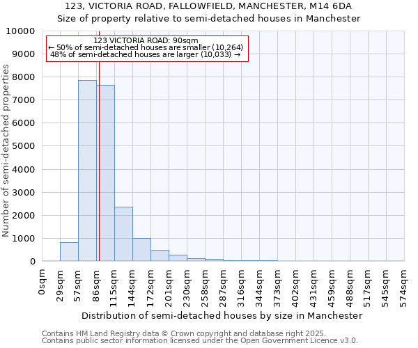 123, VICTORIA ROAD, FALLOWFIELD, MANCHESTER, M14 6DA: Size of property relative to semi-detached houses houses in Manchester