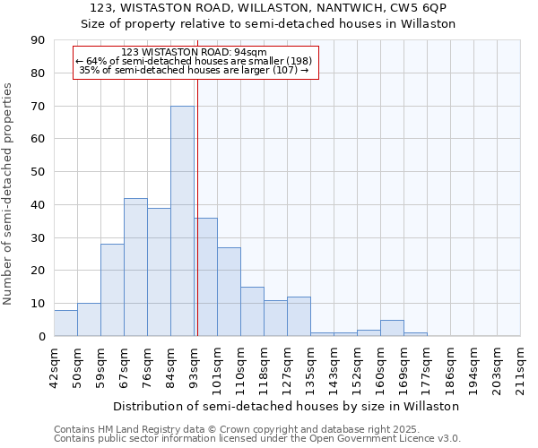 123, WISTASTON ROAD, WILLASTON, NANTWICH, CW5 6QP: Size of property relative to semi-detached houses houses in Willaston
