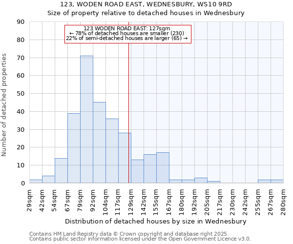 123, WODEN ROAD EAST, WEDNESBURY, WS10 9RD: Size of property relative to detached houses houses in Wednesbury