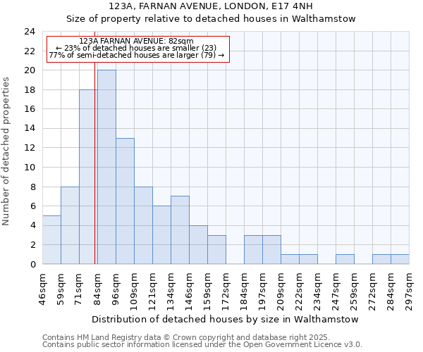 123A, FARNAN AVENUE, LONDON, E17 4NH: Size of property relative to detached houses houses in Walthamstow