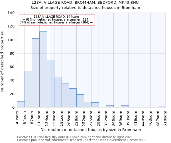 123A, VILLAGE ROAD, BROMHAM, BEDFORD, MK43 8HU: Size of property relative to detached houses houses in Bromham