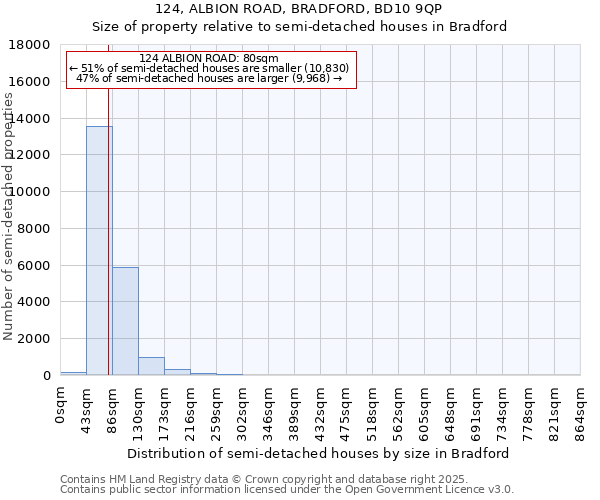 124, ALBION ROAD, BRADFORD, BD10 9QP: Size of property relative to semi-detached houses houses in Bradford