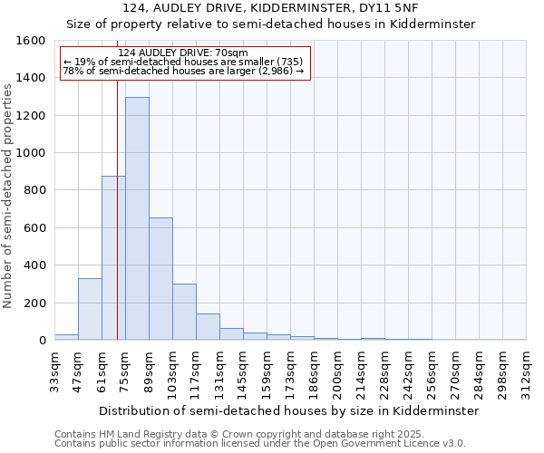 124, AUDLEY DRIVE, KIDDERMINSTER, DY11 5NF: Size of property relative to semi-detached houses houses in Kidderminster
