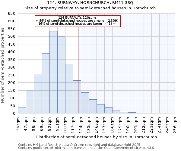 124, BURNWAY, HORNCHURCH, RM11 3SQ: Size of property relative to semi-detached houses houses in Hornchurch