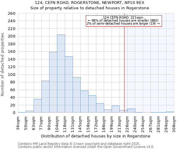 124, CEFN ROAD, ROGERSTONE, NEWPORT, NP10 9EX: Size of property relative to detached houses houses in Rogerstone