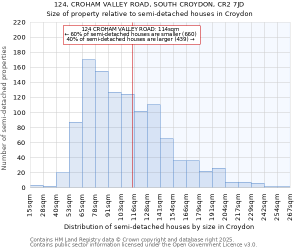 124, CROHAM VALLEY ROAD, SOUTH CROYDON, CR2 7JD: Size of property relative to semi-detached houses houses in Croydon