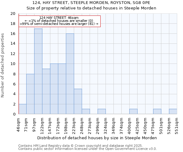 124, HAY STREET, STEEPLE MORDEN, ROYSTON, SG8 0PE: Size of property relative to detached houses houses in Steeple Morden