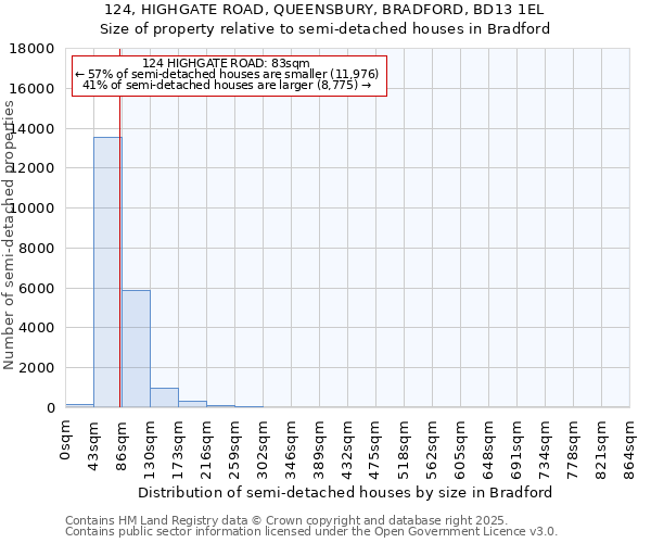 124, HIGHGATE ROAD, QUEENSBURY, BRADFORD, BD13 1EL: Size of property relative to semi-detached houses houses in Bradford