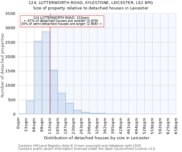 124, LUTTERWORTH ROAD, AYLESTONE, LEICESTER, LE2 8PG: Size of property relative to detached houses houses in Leicester