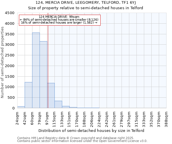 124, MERCIA DRIVE, LEEGOMERY, TELFORD, TF1 6YJ: Size of property relative to semi-detached houses houses in Telford